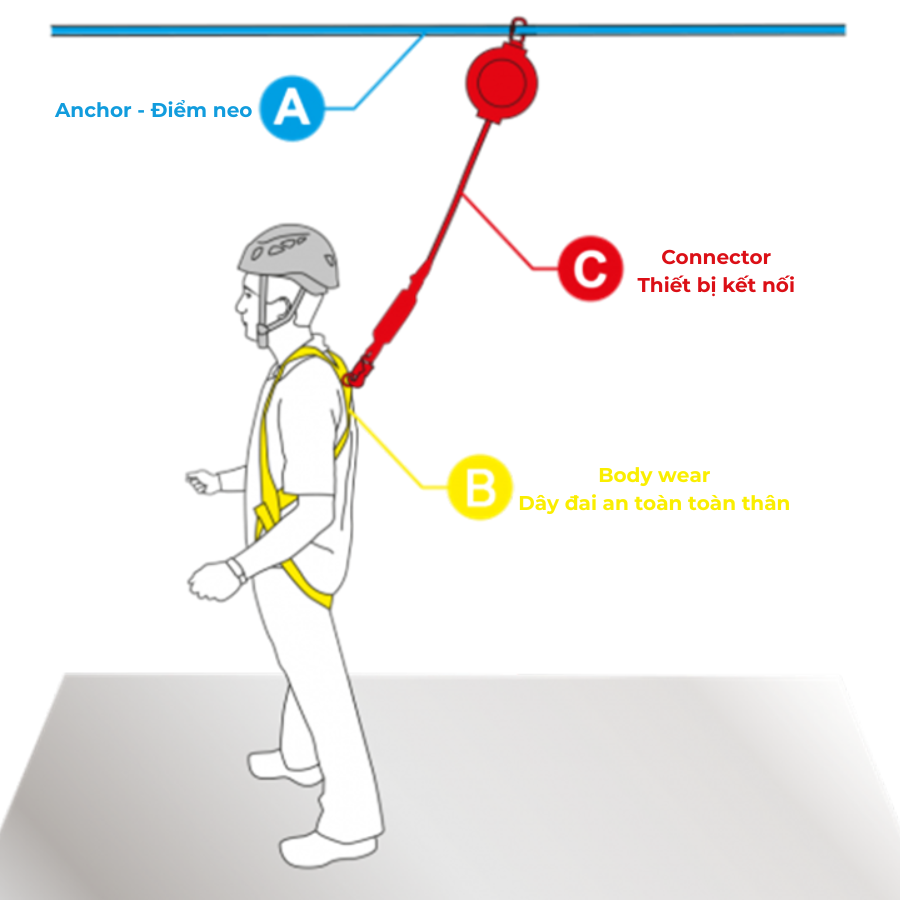Bảo vệ chống rơi theo nguyên tắc ABCD