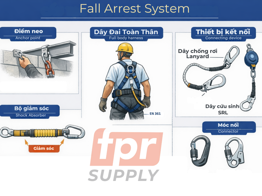 Cấu tạo hệ thống chống rơi Fall Arrest System