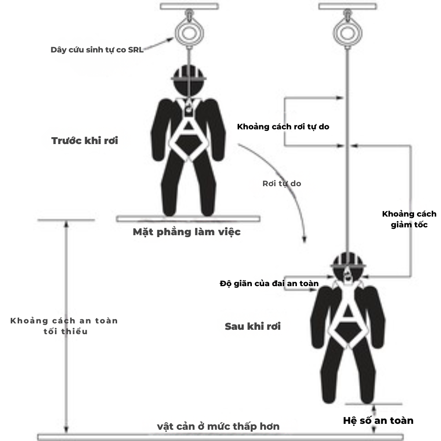 Dây cứu sinh tự co trong an toàn làm việc trên cao